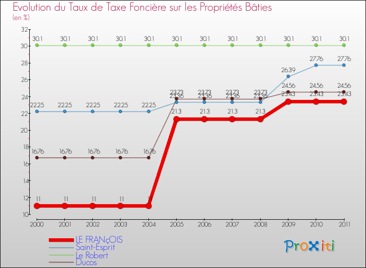 Evolution du taux de la taxe foncière sur le bati pour LE FRANçOIS et les communes proches Comparaison des taux de taxe foncière sur le bati pour LE FRANçOIS et les communes voisines
