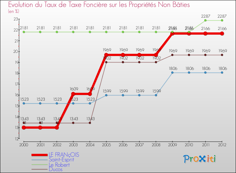 Evolution du taux de la taxe foncière sur les immeubles et terrains non batis pour LE FRANçOIS et les communes proches de 2000 à 2012 Comparaison des taux de la taxe foncière sur les immeubles et terrains non batis pour LE FRANçOIS et les communes voisines de 2000 à 2012