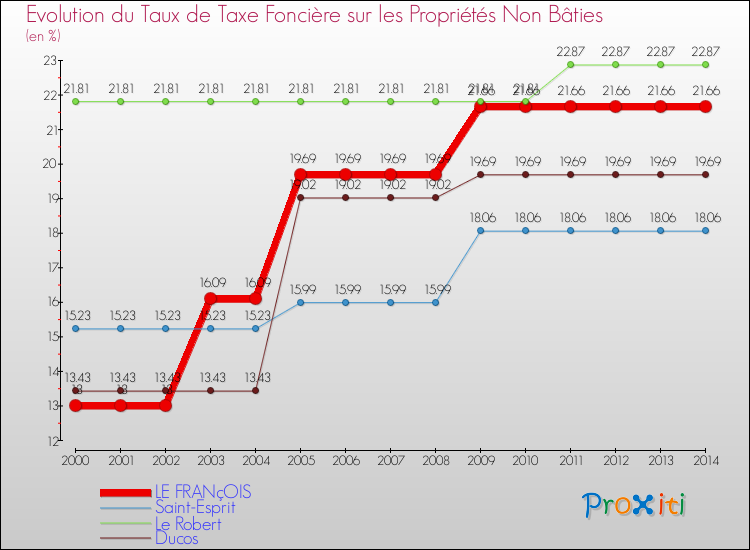 Evolution du taux de la taxe foncière sur les immeubles et terrains non batis pour LE FRANçOIS et les communes proches de 2000 à 2014 Comparaison des taux de la taxe foncière sur les immeubles et terrains non batis pour LE FRANçOIS et les communes voisines de 2000 à 2014