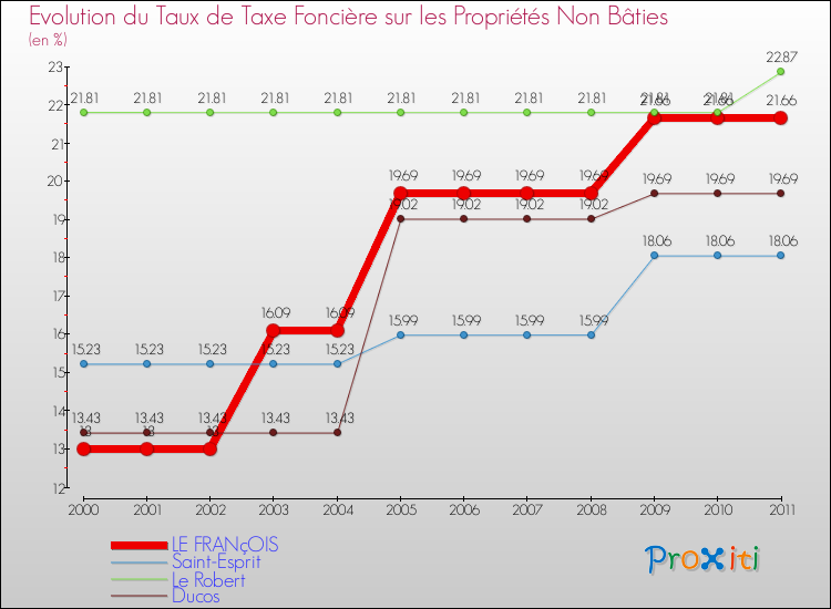 Evolution du taux de la taxe foncière sur les immeubles et terrains non batis pour LE FRANçOIS et les communes proches Comparaison des taux de la taxe foncière sur les immeubles et terrains non batis pour LE FRANçOIS et les communes voisines