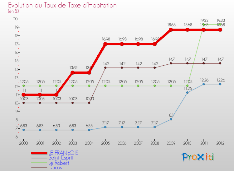 Evolution du taux de la taxe d'habitation pour LE FRANçOIS et les communes proches Comparaison des taux de la taxe d'habitation pour LE FRANçOIS et les communes voisines