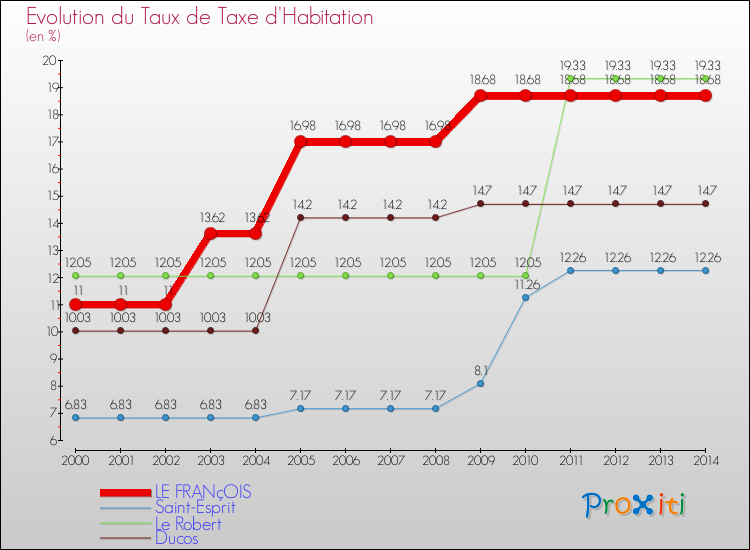 Evolution du taux de la taxe d'habitation pour LE FRANçOIS et les communes proches de 2000 à 2014 Comparaison des taux de la taxe d'habitation pour LE FRANçOIS et les communes voisines de 2000 à 2014