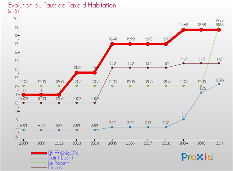Evolution du taux de la taxe d'habitation pour LE FRANçOIS et les communes proches Comparaison des taux de la taxe d'habitation pour LE FRANçOIS et les communes voisines