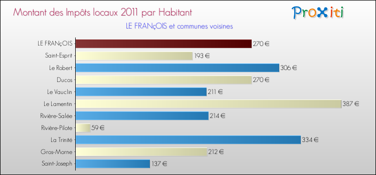 Montant des impôts locaux par Habitant pour LE FRANçOIS et les communes proches Comparaison des impôts locaux par habitant pour LE FRANçOIS et les communes voisines