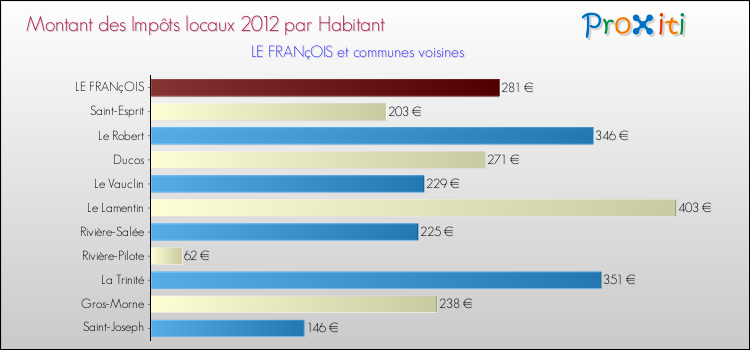 Montant des impôts locaux par Habitant pour LE FRANçOIS et les communes proches Comparaison des impôts locaux par habitant pour LE FRANçOIS et les communes voisines