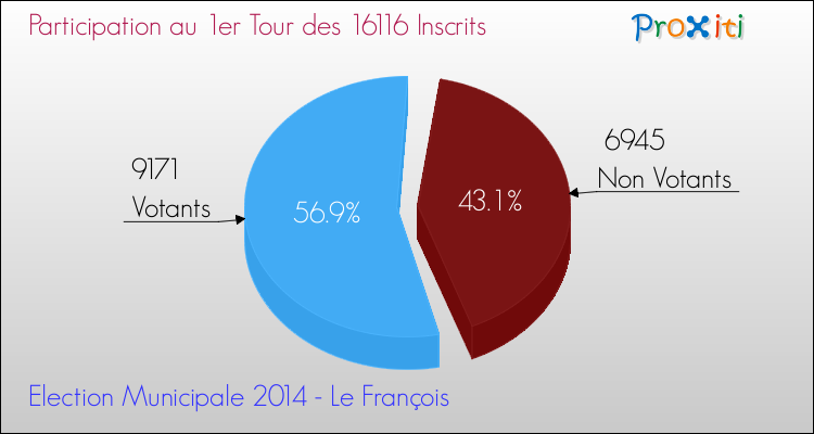 Participation au 1er Tour des Elections Municipales 2014 de la commune de Le François Elections Municipales 2014 - Participation au 1er Tour pour la commune de Le François