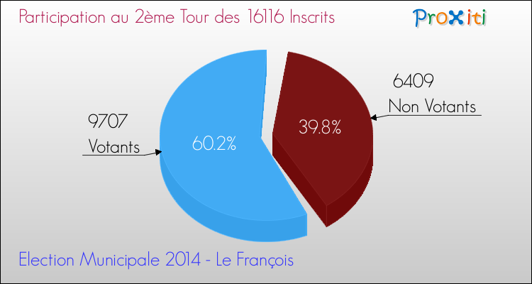 Participation au 2ème Tour des Elections Municipales 2014 de la commune de Le François Elections Municipales 2014 - Participation au 2ème Tour pour la commune de Le François
