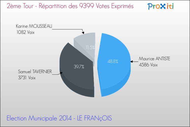 Répartition des votes exprimés au 2ème Tour des Elections Municipales 2014 de la commune de LE FRANçOIS Elections Municipales 2014 - Répartition des votes exprimés au 2ème Tour pour la commune de LE FRANçOIS