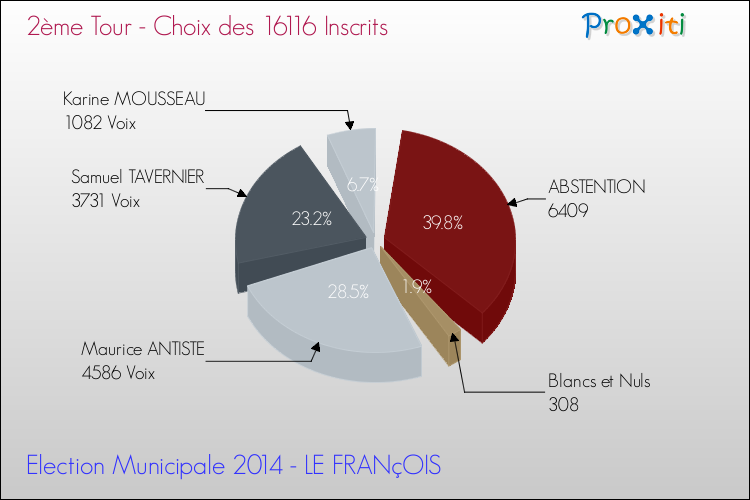 Résultats par rapport aux inscrits au 2ème Tour des Elections Municipales 2014 de la commune de LE FRANçOIS Elections Municipales 2014 - Résultats par rapport aux inscrits au 2ème Tour pour la commune de LE FRANçOIS