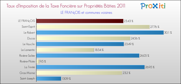 Taux d'imposition de la taxe foncière sur le bati 2011 pour LE FRANçOIS et les communes proches Comparaison des taux d'imposition de la taxe foncière sur le bati 2011 pour LE FRANçOIS et les communes voisines