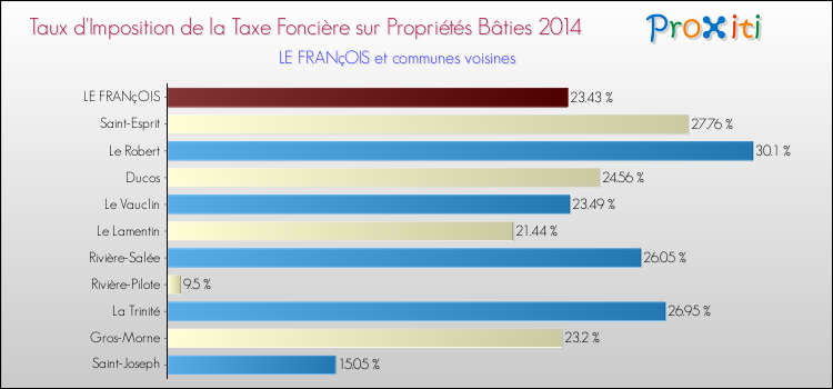 Taux d'imposition de la taxe foncière sur le bati 2014 pour LE FRANçOIS et les communes proches Comparaison des taux d'imposition de la taxe foncière sur le bati 2014 pour LE FRANçOIS et les communes voisines
