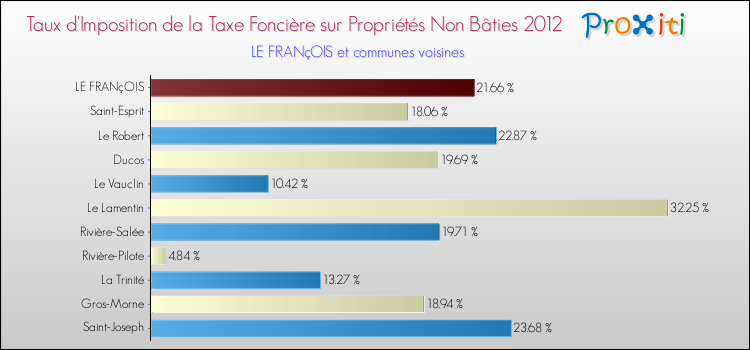 Taux d'imposition de la taxe foncière sur les immeubles et terrains non batis 2012 pour LE FRANçOIS et les communes proches Comparaison des taux d'imposition de la taxe foncière sur les immeubles et terrains non batis 2012 pour LE FRANçOIS et les communes voisines