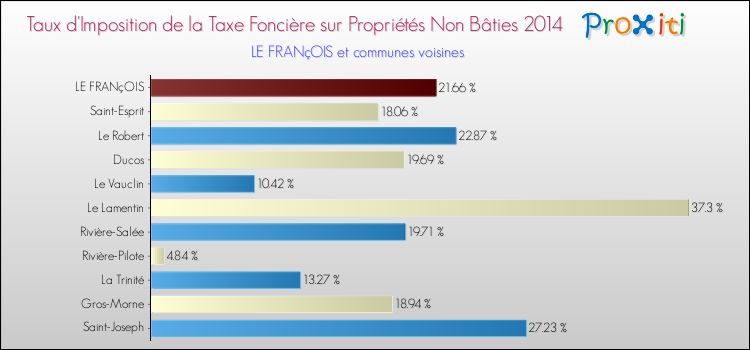 Taux d'imposition de la taxe foncière sur les immeubles et terrains non batis 2014 pour LE FRANçOIS et les communes proches Comparaison des taux d'imposition de la taxe foncière sur les immeubles et terrains non batis 2014 pour LE FRANçOIS et les communes voisines