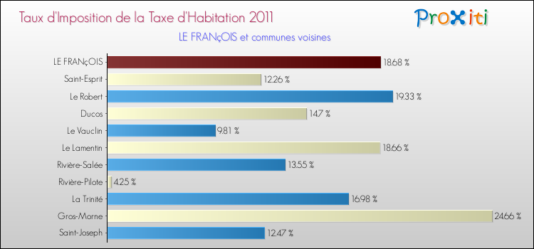Taux d'imposition de la taxe d'habitation 2011 pour LE FRANçOIS et les communes proches Comparaison des taux d'imposition de la taxe d'habitation 2011 pour LE FRANçOIS et les communes voisines