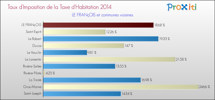 Taux d'imposition de la taxe d'habitation 2014 pour LE FRANçOIS et les communes proches Comparaison des taux d'imposition de la taxe d'habitation 2014 pour LE FRANçOIS et les communes voisines