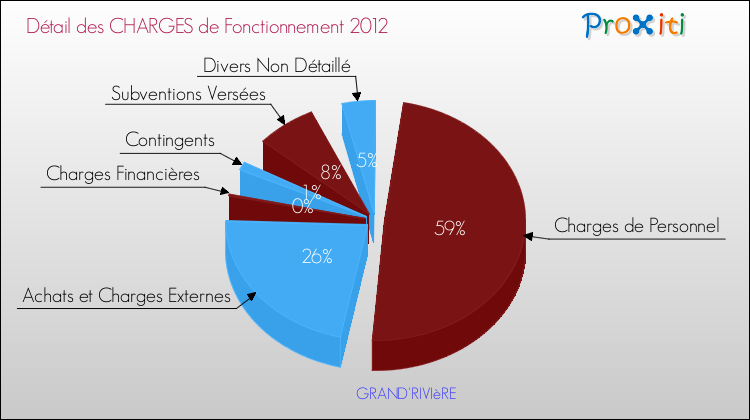 Décomposition des Charges de Fonctionnement 2012 de la commune de GRAND'RIVIèRE Charges de Fonctionnement 2012 pour la commune de GRAND'RIVIèRE