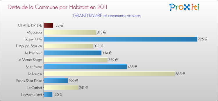 Dette par habitant de la commune en 2011 pour GRAND'RIVIèRE et les communes proches Comparaison de la dette par habitant de la commune en 2011 pour GRAND'RIVIèRE et les communes voisines