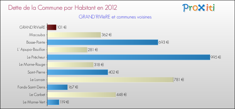 Dette par habitant de la commune en 2012 pour GRAND'RIVIèRE et les communes proches Comparaison de la dette par habitant de la commune en 2012 pour GRAND'RIVIèRE et les communes voisines