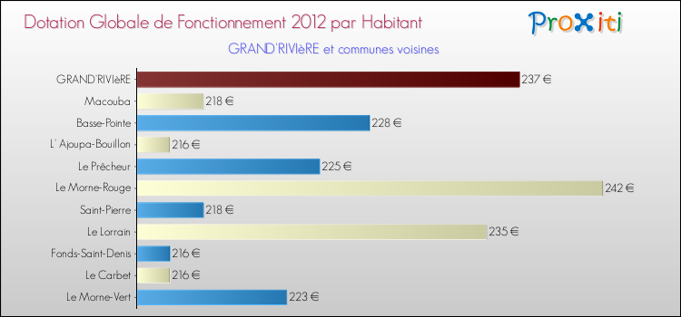 Montant des dotations globales de fonctionnement DGF par Habitant pour GRAND'RIVIèRE et les communes proches Comparaison des des dotations globales de fonctionnement DGF par habitant pour GRAND'RIVIèRE et les communes voisines