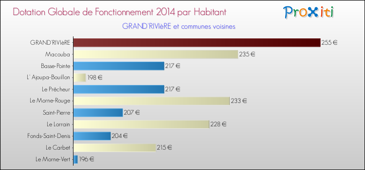 Montant des dotations globales de fonctionnement DGF par Habitant pour GRAND'RIVIèRE et les communes proches en 2014. Comparaison des des dotations globales de fonctionnement DGF par habitant pour GRAND'RIVIèRE et les communes voisines en 2014.