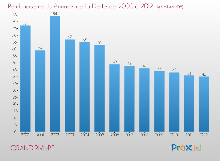 Evolution de l'annuité de la dette pour la commune de GRAND'RIVIèRE de 2000 à 2012 Annuités de la dette pour GRAND'RIVIèRE de 2000 à 2012