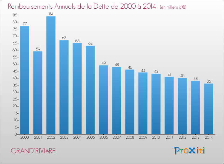 Evolution de l'annuité de la dette pour la commune de GRAND'RIVIèRE de 2000 à 2014 Annuités de la dette pour GRAND'RIVIèRE de 2000 à 2014