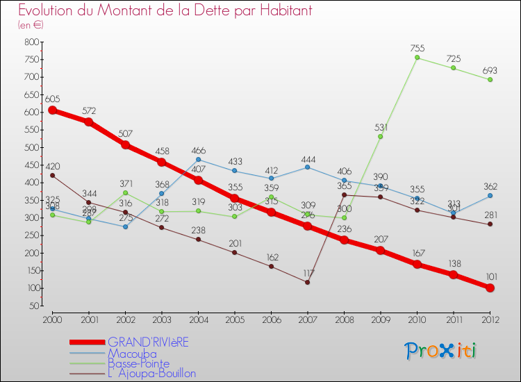 Evolution de la dette par habitant pour la commune de GRAND'RIVIèRE et les communes proches de 2000 à 2012 Comparaison de la dette par habitant pour GRAND'RIVIèRE et les communes voisines de 2000 à 2012