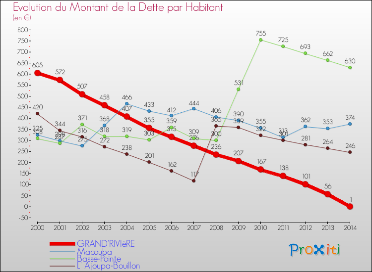 Evolution de la dette par habitant pour la commune de GRAND'RIVIèRE et les communes proches de 2000 à 2014 Comparaison de la dette par habitant pour GRAND'RIVIèRE et les communes voisines de 2000 à 2014