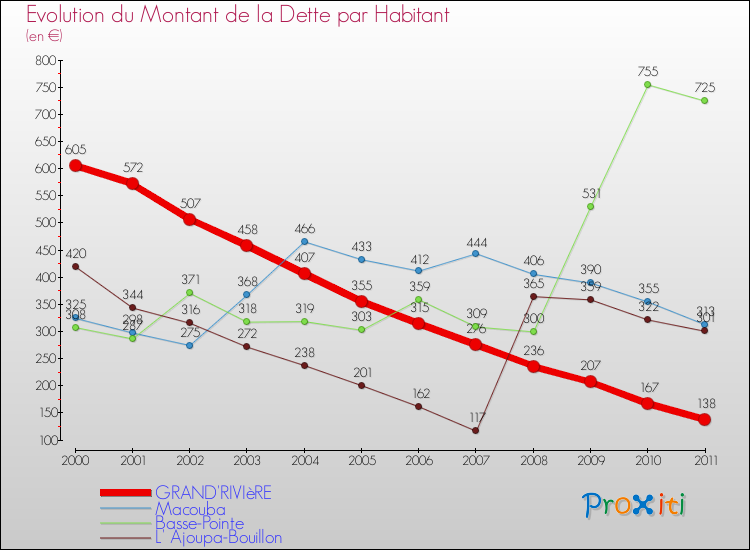 Evolution de la dette par habitant pour la commune de GRAND'RIVIèRE et les communes proches Comparaison de la dette par habitant pour GRAND'RIVIèRE et les communes voisines