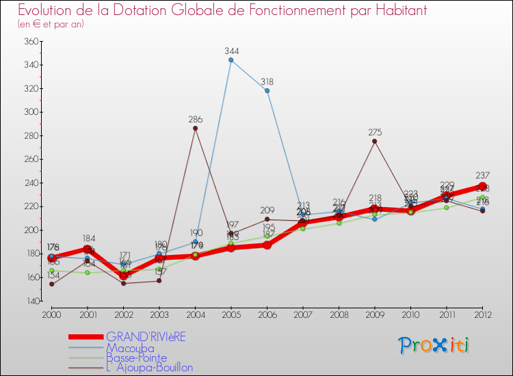 Evolution et montant de la dotation globale de fonctionnement par Habitant pour GRAND'RIVIèRE et les communes proches Comparaison des dotations globales de fonctionnement par habitant pour GRAND'RIVIèRE et les communes voisines