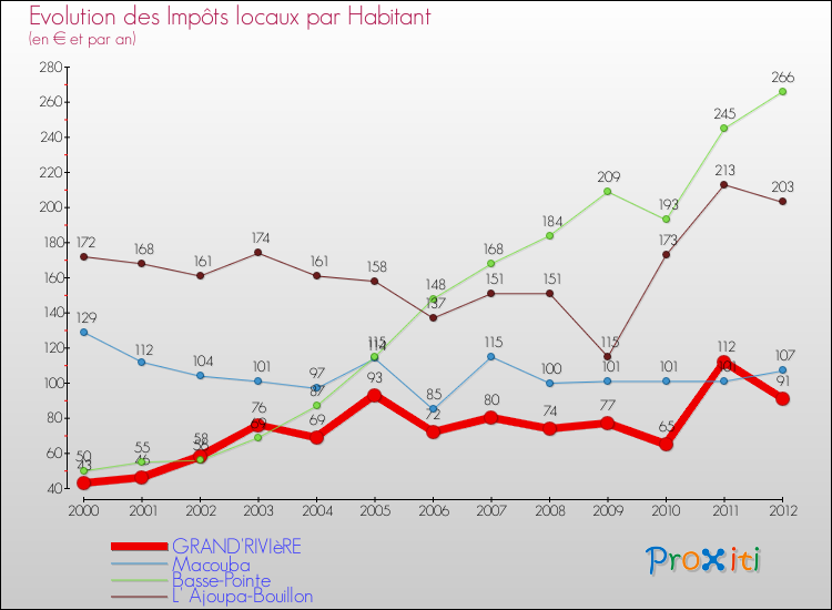 Evolution et montant des impôts locaux par Habitant pour GRAND'RIVIèRE et les communes proches Comparaison des impôts locaux par habitant pour GRAND'RIVIèRE et les communes voisines