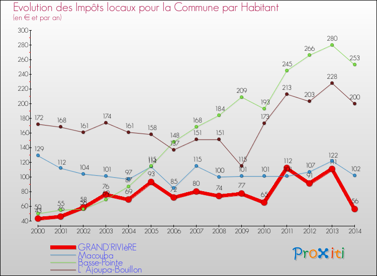 Evolution et montant des impôts locaux par Habitant pour GRAND'RIVIèRE et les communes proches de 2000 à 2014 Comparaison des impôts locaux par habitant pour GRAND'RIVIèRE et les communes voisines de 2000 à 2014