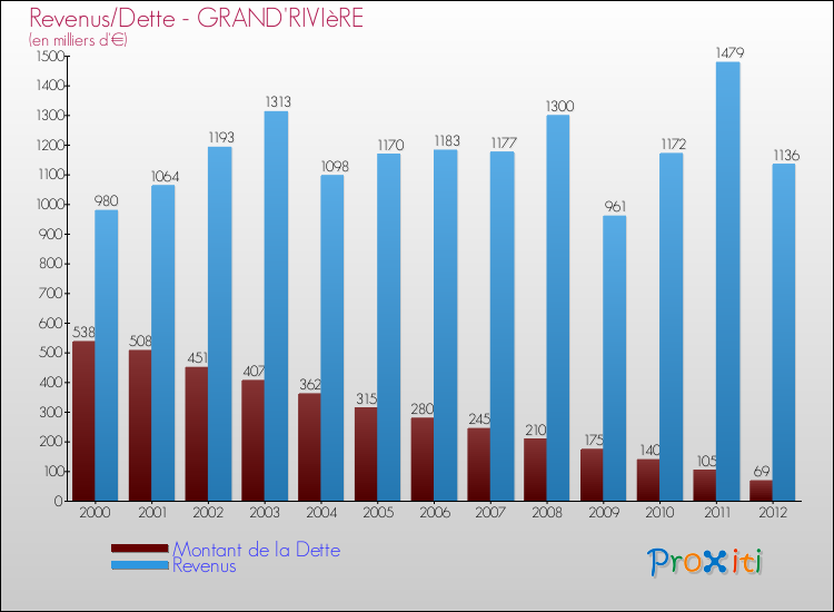Evolution comparée de la dette et des revenus pour la commune de GRAND'RIVIèRE de 2000 à 2012 Comparaison de la dette et des revenus pour GRAND'RIVIèRE de 2000 à 2012