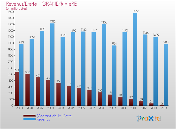 Evolution comparée de la dette et des revenus pour la commune de GRAND'RIVIèRE de 2000 à 2014 Comparaison de la dette et des revenus pour GRAND'RIVIèRE de 2000 à 2014
