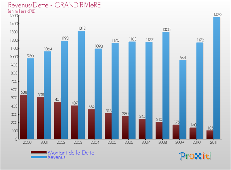Evolution comparée de la dette et des revenus pour la commune de GRAND'RIVIèRE de 2000 à 2011 Comparaison de la dette et des revenus pour GRAND'RIVIèRE de 2000 à 2011