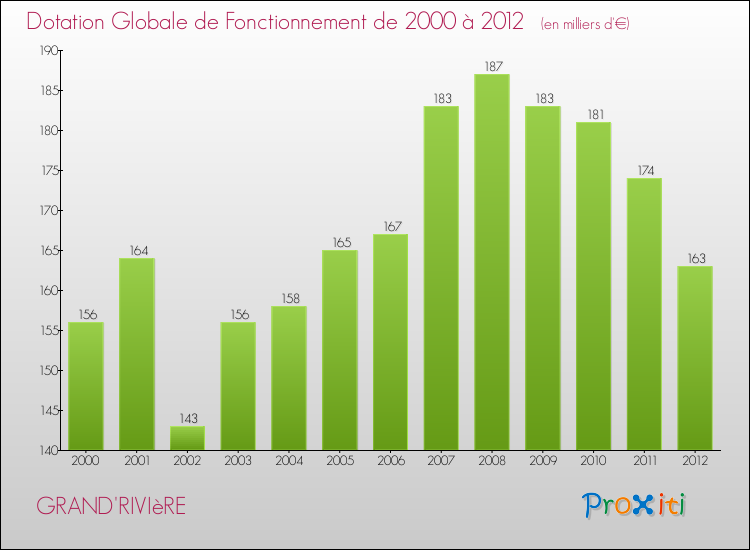Evolution du montant de la Dotation Globale de Fonctionnement pour la commune de GRAND'RIVIèRE de 2000 à 2012 Evolution du montant de la Dotation Globale de Fonctionnement pour GRAND'RIVIèRE de 2000 à 2012