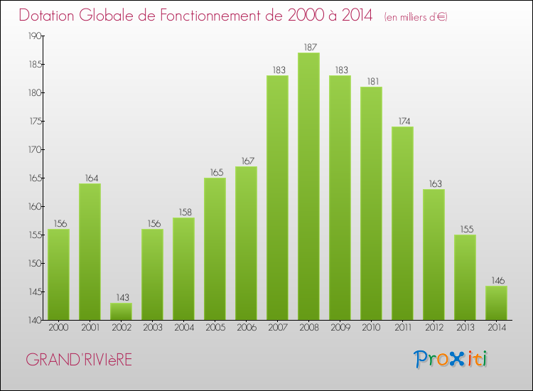 Evolution du montant de la Dotation Globale de Fonctionnement pour la commune de GRAND'RIVIèRE de 2000 à 2014 Evolution du montant de la Dotation Globale de Fonctionnement pour GRAND'RIVIèRE de 2000 à 2014