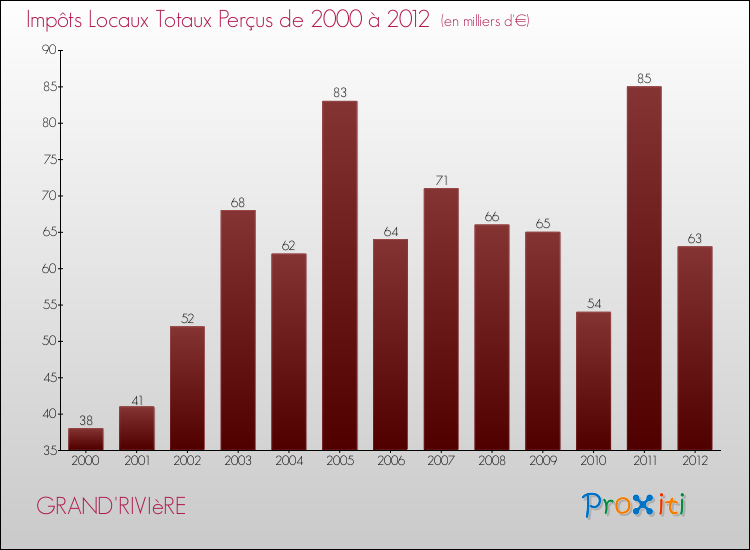 Evolution des Impôts Locaux pour la commune de GRAND'RIVIèRE de 2000 à 2012 Evolution des Impôts Locaux pour GRAND'RIVIèRE de 2000 à 2012