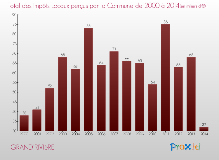 Evolution des Impôts Locaux pour la commune de GRAND'RIVIèRE de 2000 à 2014 Evolution des Impôts Locaux pour GRAND'RIVIèRE de 2000 à 2014