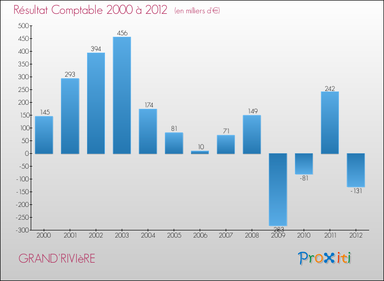 Evolution du résultat comptable pour la commune de GRAND'RIVIèRE de 2000 à 2012 Evolution du résultat comptable pour GRAND'RIVIèRE de 2000 à 2012