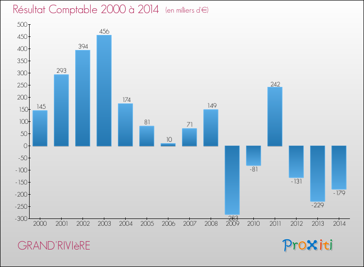 Evolution du résultat comptable pour la commune de GRAND'RIVIèRE de 2000 à 2014 Evolution du résultat comptable pour GRAND'RIVIèRE de 2000 à 2014