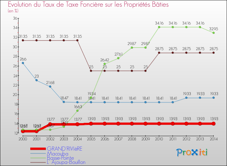 Evolution du taux de la taxe foncière sur le bati pour GRAND'RIVIèRE et les communes proches de 2000 à 2014 Comparaison des taux de taxe foncière sur le bati pour GRAND'RIVIèRE et les communes voisines de 2000 à 2014