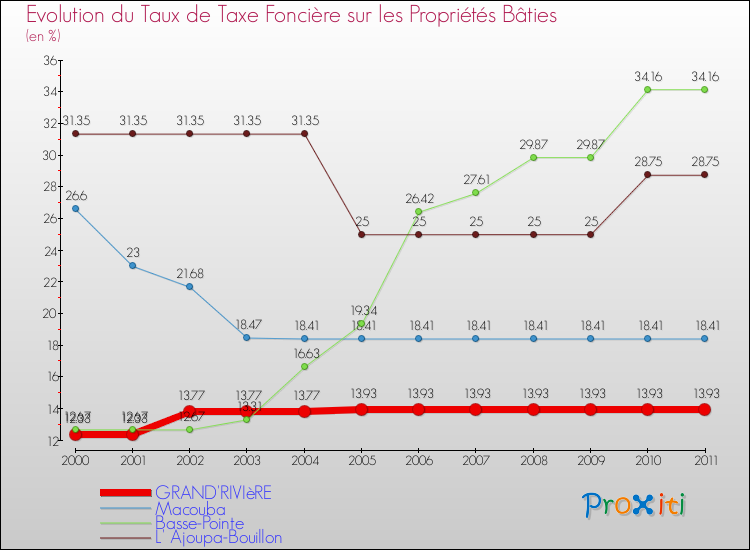 Evolution du taux de la taxe foncière sur le bati pour GRAND'RIVIèRE et les communes proches Comparaison des taux de taxe foncière sur le bati pour GRAND'RIVIèRE et les communes voisines