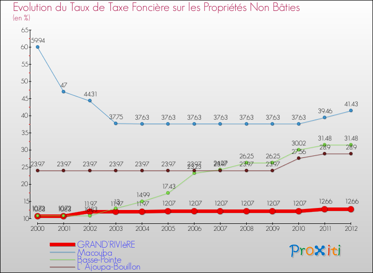 Evolution du taux de la taxe foncière sur les immeubles et terrains non batis pour GRAND'RIVIèRE et les communes proches de 2000 à 2012 Comparaison des taux de la taxe foncière sur les immeubles et terrains non batis pour GRAND'RIVIèRE et les communes voisines de 2000 à 2012