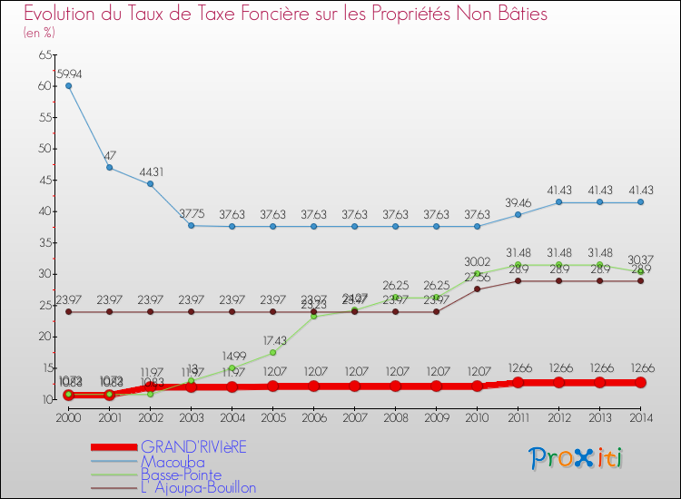 Evolution du taux de la taxe foncière sur les immeubles et terrains non batis pour GRAND'RIVIèRE et les communes proches de 2000 à 2014 Comparaison des taux de la taxe foncière sur les immeubles et terrains non batis pour GRAND'RIVIèRE et les communes voisines de 2000 à 2014