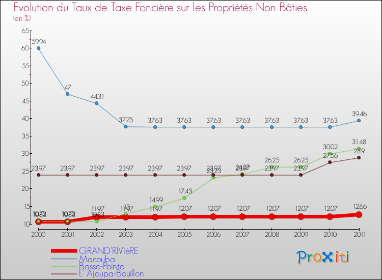 Evolution du taux de la taxe foncière sur les immeubles et terrains non batis pour GRAND'RIVIèRE et les communes proches Comparaison des taux de la taxe foncière sur les immeubles et terrains non batis pour GRAND'RIVIèRE et les communes voisines