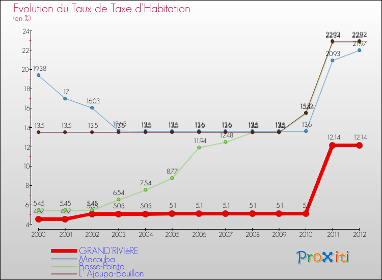 Evolution du taux de la taxe d'habitation pour GRAND'RIVIèRE et les communes proches Comparaison des taux de la taxe d'habitation pour GRAND'RIVIèRE et les communes voisines