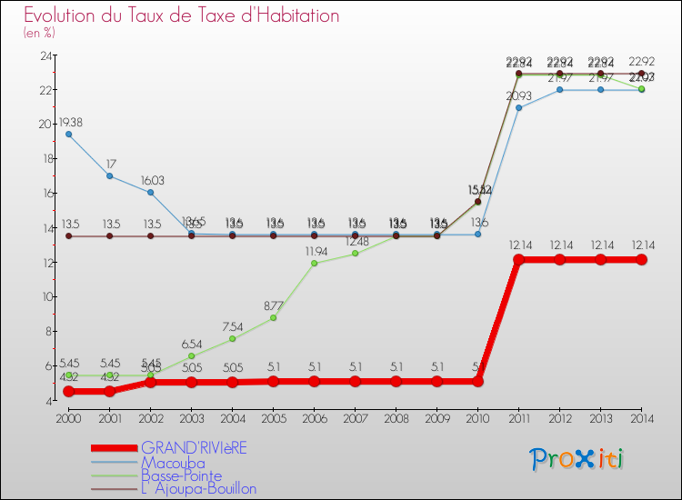 Evolution du taux de la taxe d'habitation pour GRAND'RIVIèRE et les communes proches de 2000 à 2014 Comparaison des taux de la taxe d'habitation pour GRAND'RIVIèRE et les communes voisines de 2000 à 2014