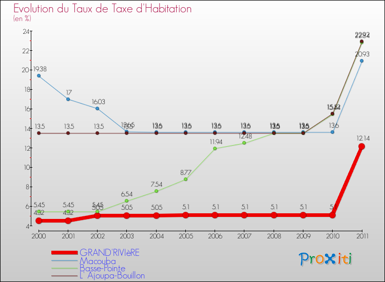 Evolution du taux de la taxe d'habitation pour GRAND'RIVIèRE et les communes proches Comparaison des taux de la taxe d'habitation pour GRAND'RIVIèRE et les communes voisines