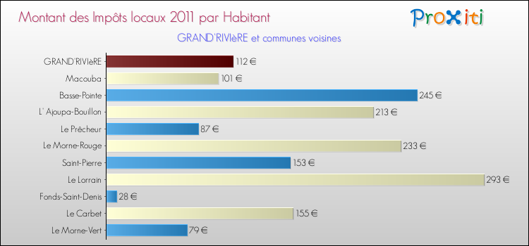 Montant des impôts locaux par Habitant pour GRAND'RIVIèRE et les communes proches Comparaison des impôts locaux par habitant pour GRAND'RIVIèRE et les communes voisines